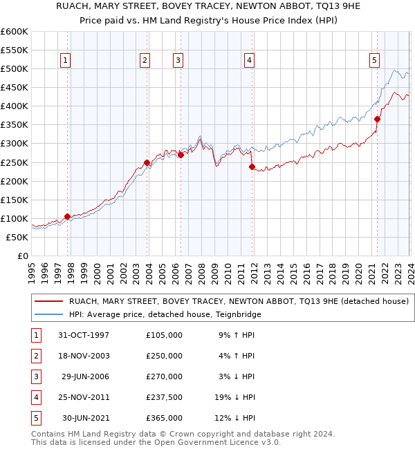 RUACH, MARY STREET, BOVEY TRACEY, NEWTON ABBOT, TQ13 9HE: Price paid vs HM Land Registry's House Price Index