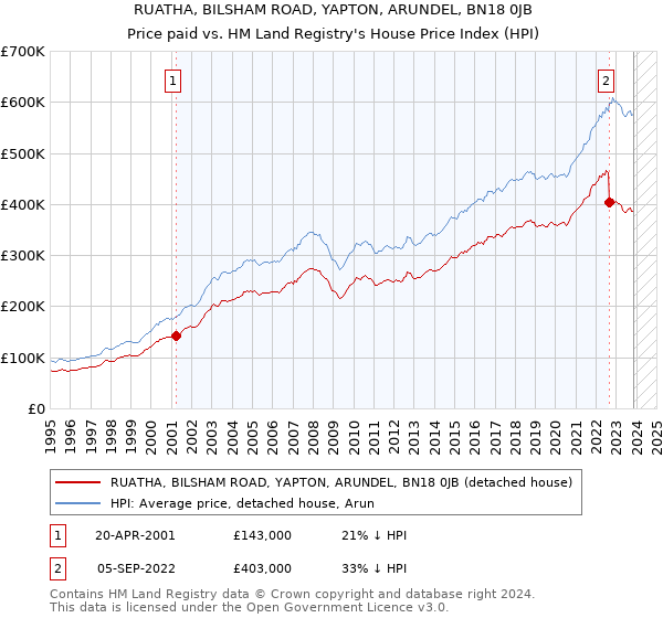 RUATHA, BILSHAM ROAD, YAPTON, ARUNDEL, BN18 0JB: Price paid vs HM Land Registry's House Price Index
