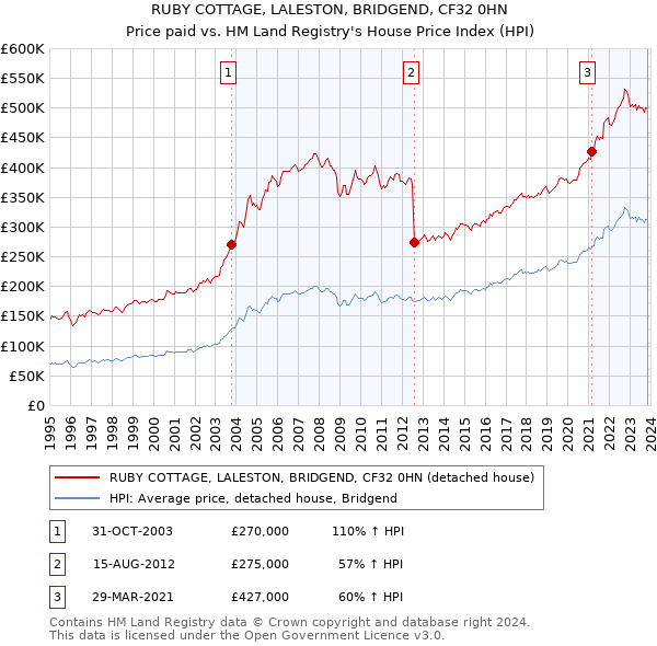 RUBY COTTAGE, LALESTON, BRIDGEND, CF32 0HN: Price paid vs HM Land Registry's House Price Index