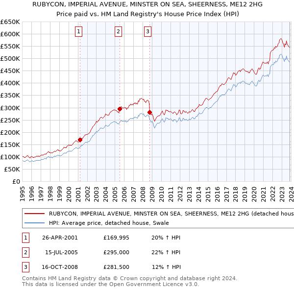RUBYCON, IMPERIAL AVENUE, MINSTER ON SEA, SHEERNESS, ME12 2HG: Price paid vs HM Land Registry's House Price Index