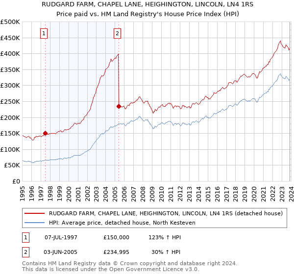 RUDGARD FARM, CHAPEL LANE, HEIGHINGTON, LINCOLN, LN4 1RS: Price paid vs HM Land Registry's House Price Index