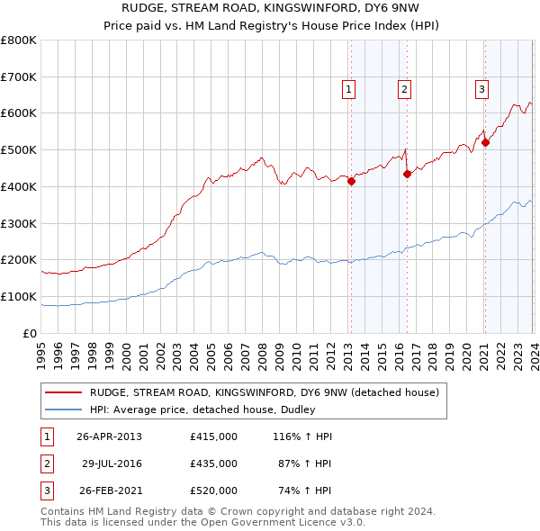 RUDGE, STREAM ROAD, KINGSWINFORD, DY6 9NW: Price paid vs HM Land Registry's House Price Index