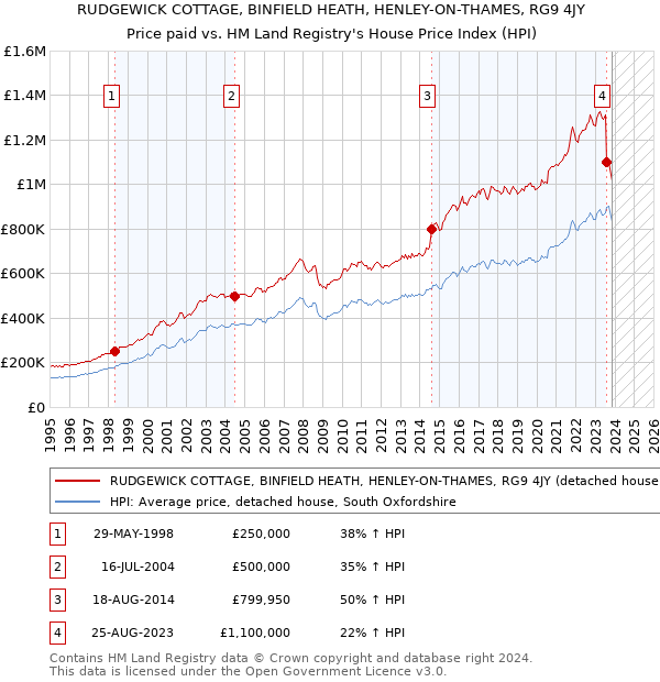 RUDGEWICK COTTAGE, BINFIELD HEATH, HENLEY-ON-THAMES, RG9 4JY: Price paid vs HM Land Registry's House Price Index