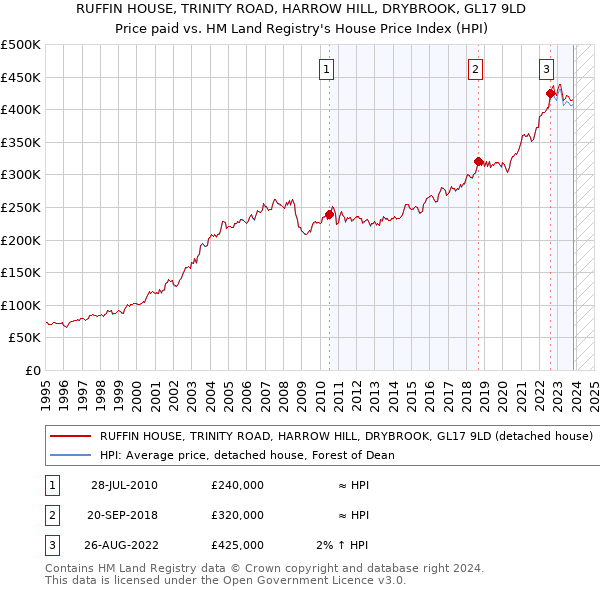 RUFFIN HOUSE, TRINITY ROAD, HARROW HILL, DRYBROOK, GL17 9LD: Price paid vs HM Land Registry's House Price Index