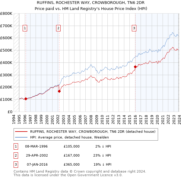 RUFFINS, ROCHESTER WAY, CROWBOROUGH, TN6 2DR: Price paid vs HM Land Registry's House Price Index