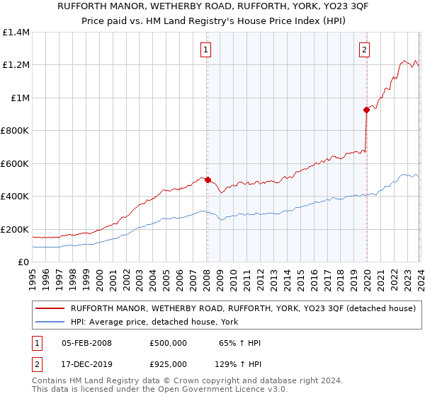 RUFFORTH MANOR, WETHERBY ROAD, RUFFORTH, YORK, YO23 3QF: Price paid vs HM Land Registry's House Price Index