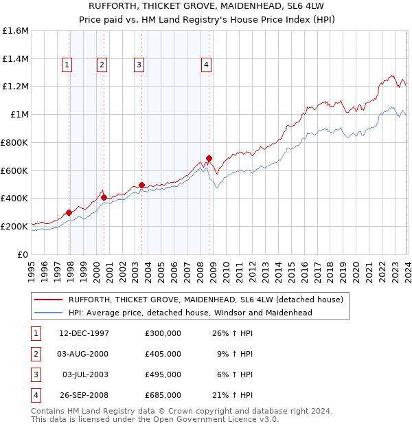 RUFFORTH, THICKET GROVE, MAIDENHEAD, SL6 4LW: Price paid vs HM Land Registry's House Price Index