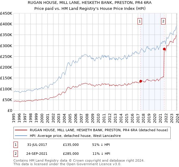 RUGAN HOUSE, MILL LANE, HESKETH BANK, PRESTON, PR4 6RA: Price paid vs HM Land Registry's House Price Index