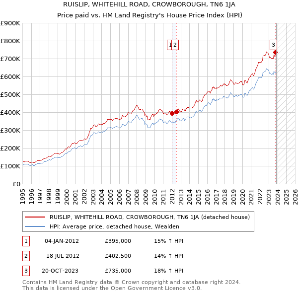 RUISLIP, WHITEHILL ROAD, CROWBOROUGH, TN6 1JA: Price paid vs HM Land Registry's House Price Index