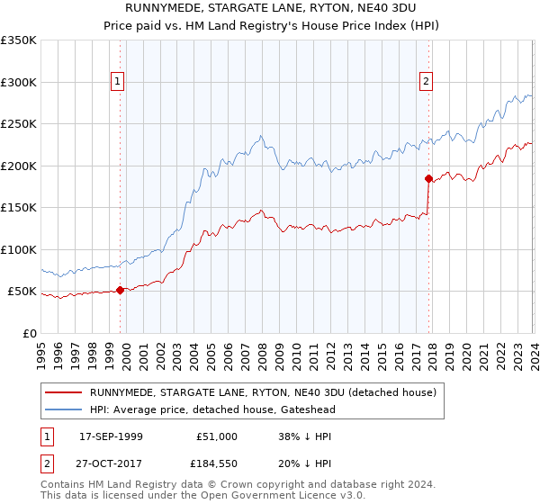 RUNNYMEDE, STARGATE LANE, RYTON, NE40 3DU: Price paid vs HM Land Registry's House Price Index