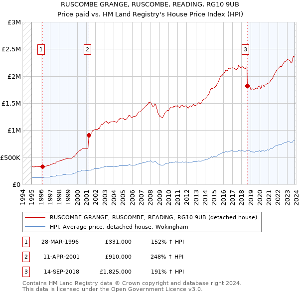 RUSCOMBE GRANGE, RUSCOMBE, READING, RG10 9UB: Price paid vs HM Land Registry's House Price Index