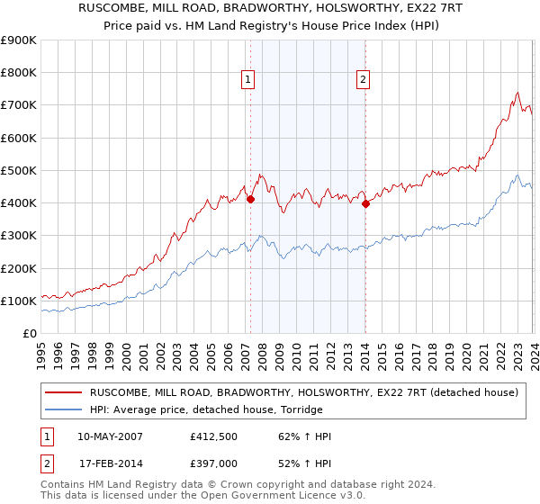 RUSCOMBE, MILL ROAD, BRADWORTHY, HOLSWORTHY, EX22 7RT: Price paid vs HM Land Registry's House Price Index