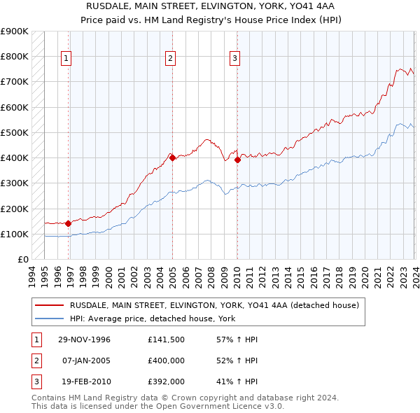 RUSDALE, MAIN STREET, ELVINGTON, YORK, YO41 4AA: Price paid vs HM Land Registry's House Price Index