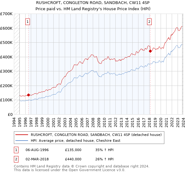 RUSHCROFT, CONGLETON ROAD, SANDBACH, CW11 4SP: Price paid vs HM Land Registry's House Price Index