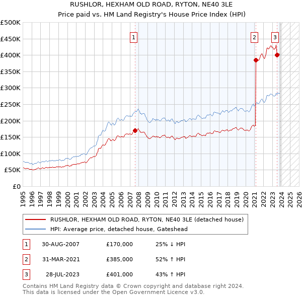 RUSHLOR, HEXHAM OLD ROAD, RYTON, NE40 3LE: Price paid vs HM Land Registry's House Price Index