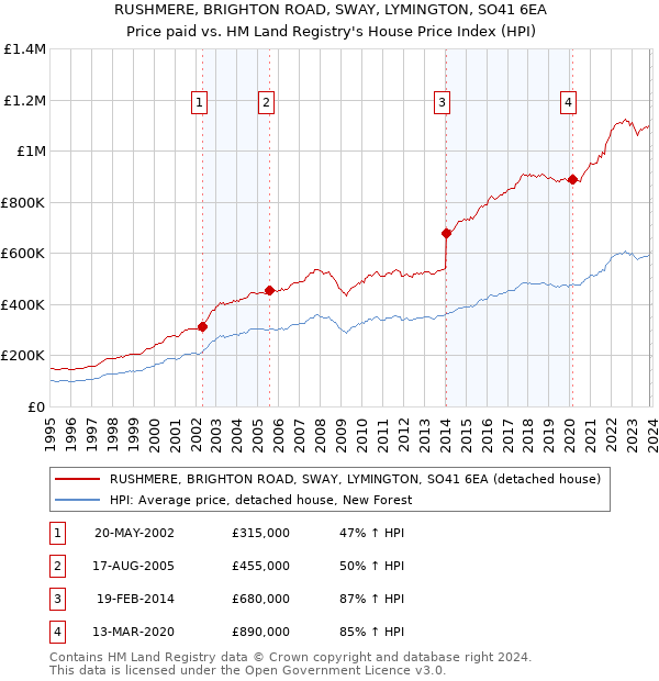 RUSHMERE, BRIGHTON ROAD, SWAY, LYMINGTON, SO41 6EA: Price paid vs HM Land Registry's House Price Index