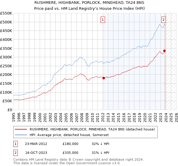 RUSHMERE, HIGHBANK, PORLOCK, MINEHEAD, TA24 8NS: Price paid vs HM Land Registry's House Price Index