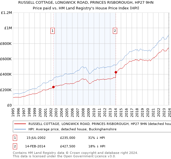 RUSSELL COTTAGE, LONGWICK ROAD, PRINCES RISBOROUGH, HP27 9HN: Price paid vs HM Land Registry's House Price Index