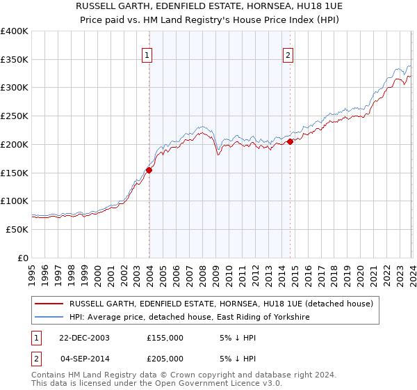 RUSSELL GARTH, EDENFIELD ESTATE, HORNSEA, HU18 1UE: Price paid vs HM Land Registry's House Price Index