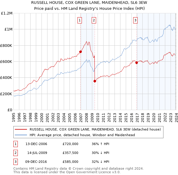 RUSSELL HOUSE, COX GREEN LANE, MAIDENHEAD, SL6 3EW: Price paid vs HM Land Registry's House Price Index