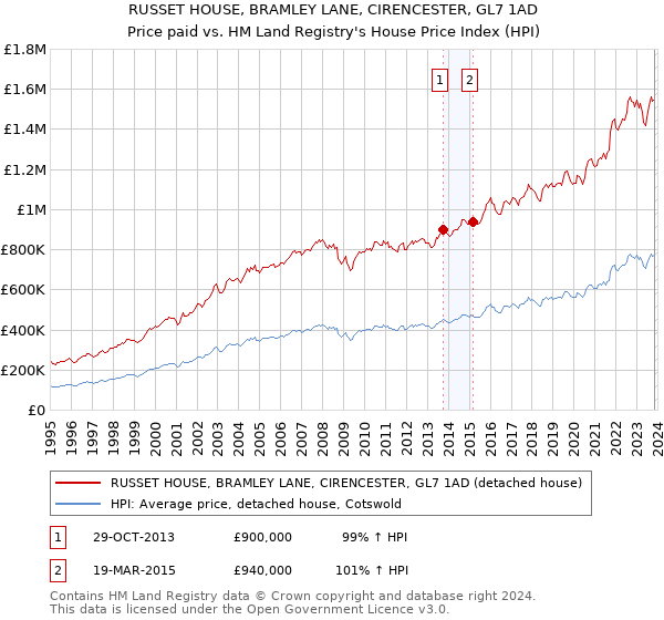 RUSSET HOUSE, BRAMLEY LANE, CIRENCESTER, GL7 1AD: Price paid vs HM Land Registry's House Price Index