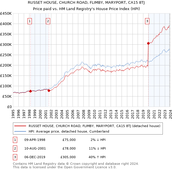 RUSSET HOUSE, CHURCH ROAD, FLIMBY, MARYPORT, CA15 8TJ: Price paid vs HM Land Registry's House Price Index
