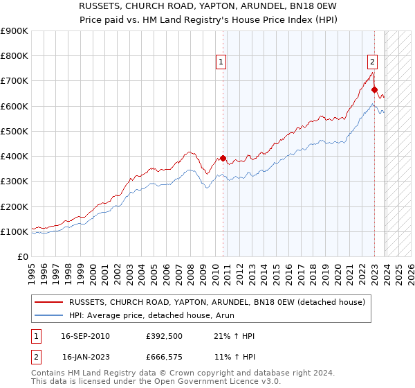 RUSSETS, CHURCH ROAD, YAPTON, ARUNDEL, BN18 0EW: Price paid vs HM Land Registry's House Price Index