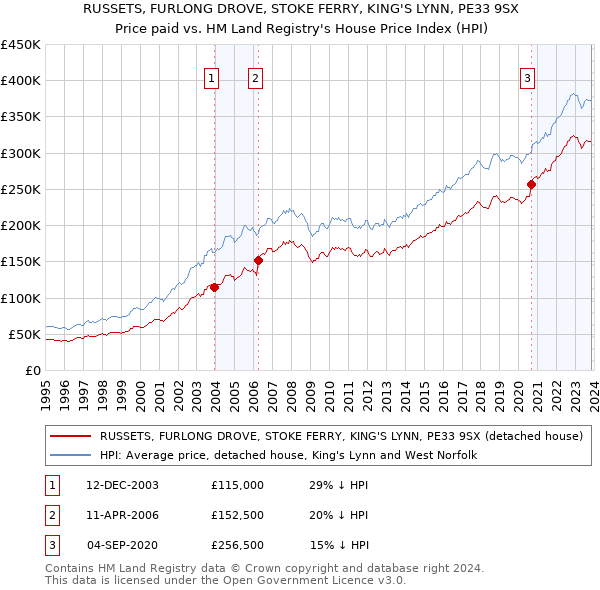 RUSSETS, FURLONG DROVE, STOKE FERRY, KING'S LYNN, PE33 9SX: Price paid vs HM Land Registry's House Price Index