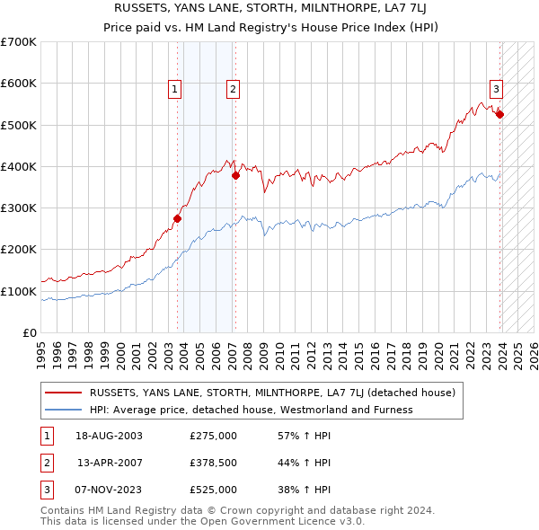 RUSSETS, YANS LANE, STORTH, MILNTHORPE, LA7 7LJ: Price paid vs HM Land Registry's House Price Index
