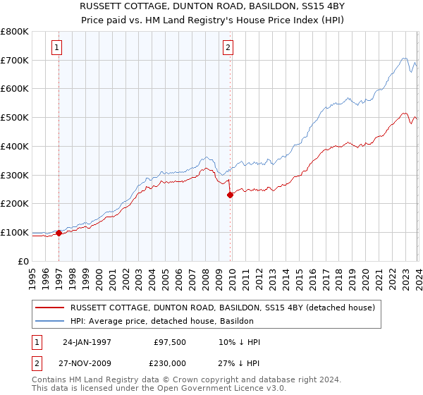 RUSSETT COTTAGE, DUNTON ROAD, BASILDON, SS15 4BY: Price paid vs HM Land Registry's House Price Index