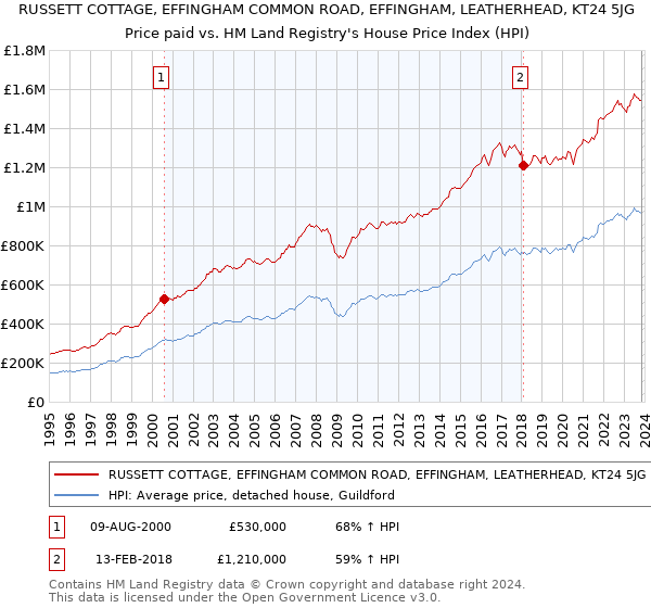 RUSSETT COTTAGE, EFFINGHAM COMMON ROAD, EFFINGHAM, LEATHERHEAD, KT24 5JG: Price paid vs HM Land Registry's House Price Index