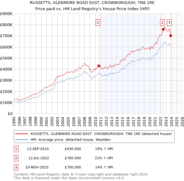 RUSSETTS, GLENMORE ROAD EAST, CROWBOROUGH, TN6 1RE: Price paid vs HM Land Registry's House Price Index