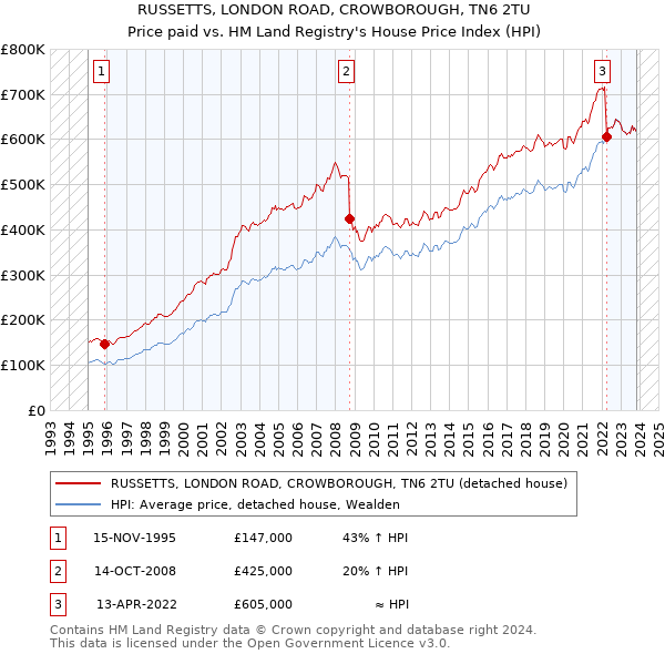 RUSSETTS, LONDON ROAD, CROWBOROUGH, TN6 2TU: Price paid vs HM Land Registry's House Price Index