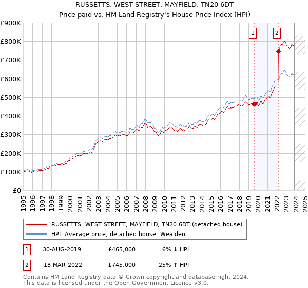 RUSSETTS, WEST STREET, MAYFIELD, TN20 6DT: Price paid vs HM Land Registry's House Price Index