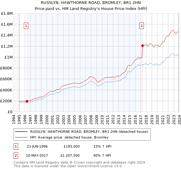 RUSSLYN, HAWTHORNE ROAD, BROMLEY, BR1 2HN: Price paid vs HM Land Registry's House Price Index