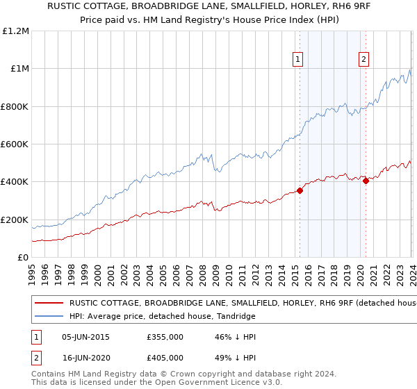 RUSTIC COTTAGE, BROADBRIDGE LANE, SMALLFIELD, HORLEY, RH6 9RF: Price paid vs HM Land Registry's House Price Index