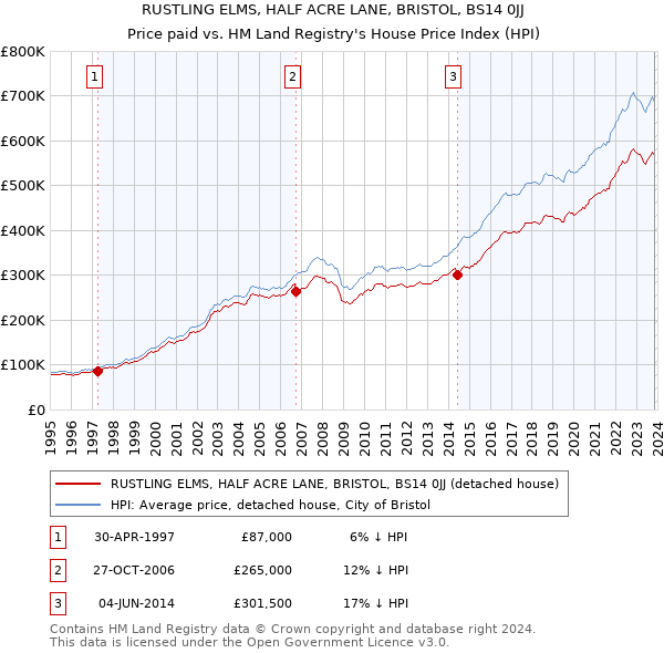 RUSTLING ELMS, HALF ACRE LANE, BRISTOL, BS14 0JJ: Price paid vs HM Land Registry's House Price Index