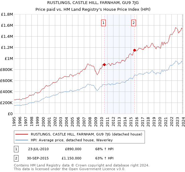 RUSTLINGS, CASTLE HILL, FARNHAM, GU9 7JG: Price paid vs HM Land Registry's House Price Index