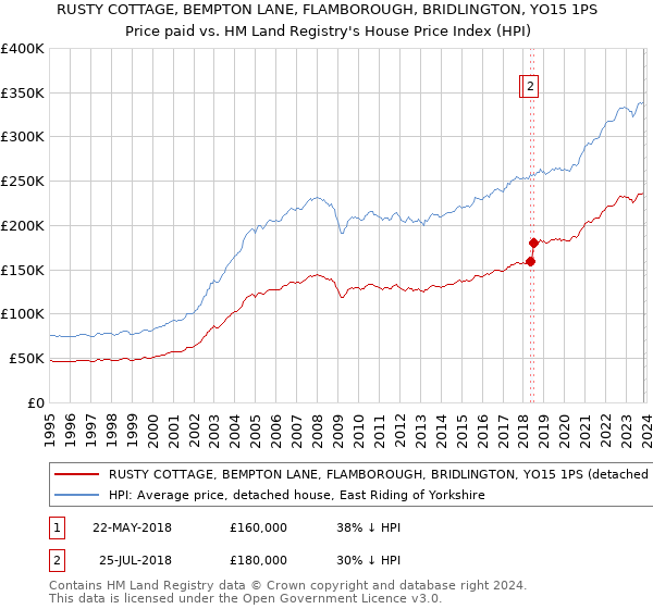 RUSTY COTTAGE, BEMPTON LANE, FLAMBOROUGH, BRIDLINGTON, YO15 1PS: Price paid vs HM Land Registry's House Price Index