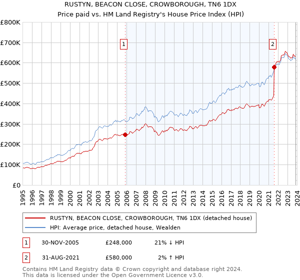 RUSTYN, BEACON CLOSE, CROWBOROUGH, TN6 1DX: Price paid vs HM Land Registry's House Price Index
