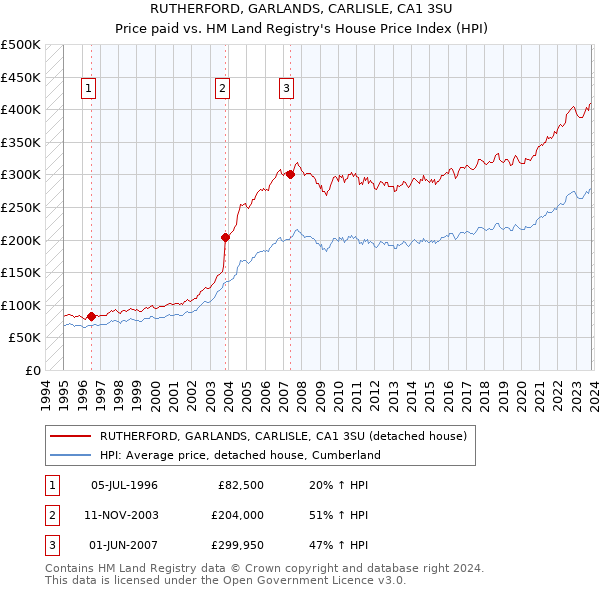 RUTHERFORD, GARLANDS, CARLISLE, CA1 3SU: Price paid vs HM Land Registry's House Price Index