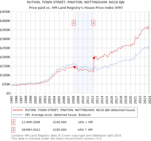 RUTHIN, TOWN STREET, PINXTON, NOTTINGHAM, NG16 6JN: Price paid vs HM Land Registry's House Price Index