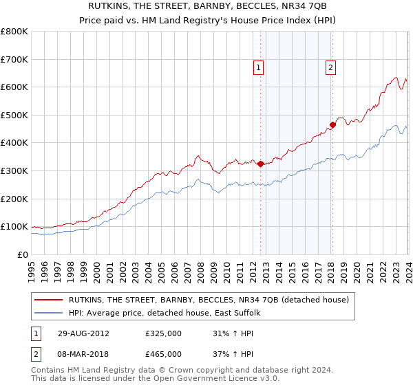 RUTKINS, THE STREET, BARNBY, BECCLES, NR34 7QB: Price paid vs HM Land Registry's House Price Index
