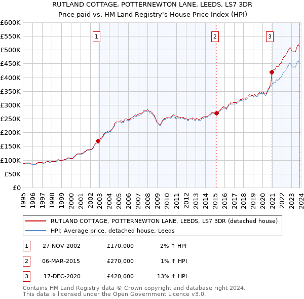 RUTLAND COTTAGE, POTTERNEWTON LANE, LEEDS, LS7 3DR: Price paid vs HM Land Registry's House Price Index