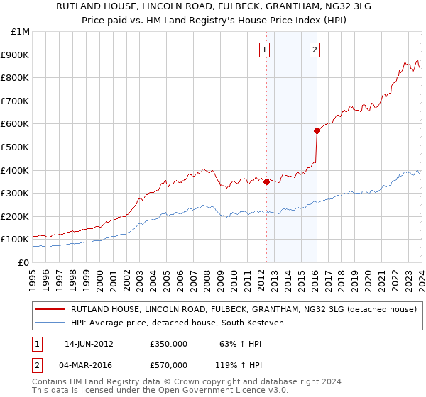 RUTLAND HOUSE, LINCOLN ROAD, FULBECK, GRANTHAM, NG32 3LG: Price paid vs HM Land Registry's House Price Index