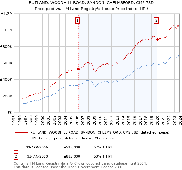 RUTLAND, WOODHILL ROAD, SANDON, CHELMSFORD, CM2 7SD: Price paid vs HM Land Registry's House Price Index