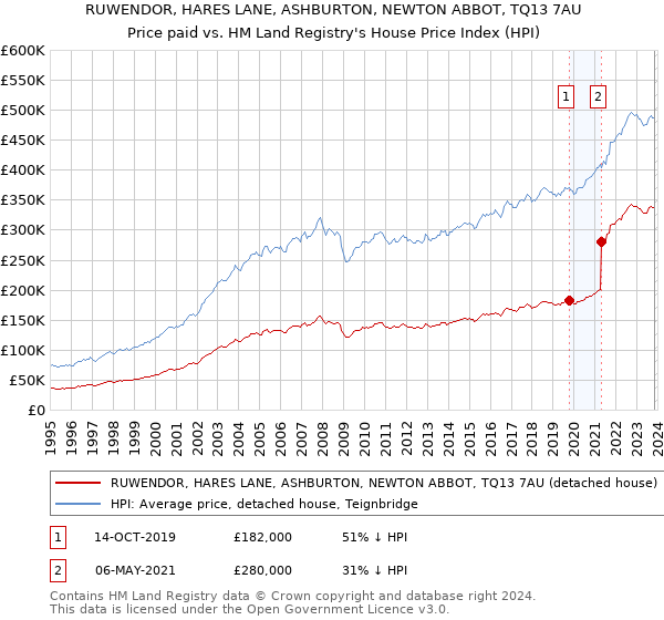 RUWENDOR, HARES LANE, ASHBURTON, NEWTON ABBOT, TQ13 7AU: Price paid vs HM Land Registry's House Price Index