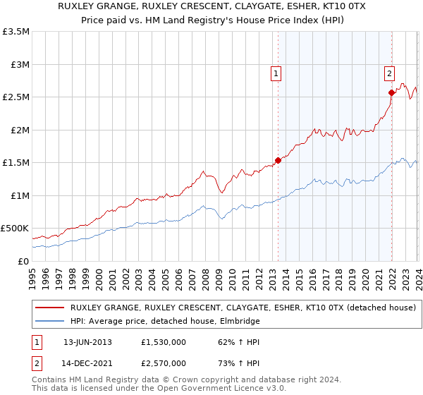 RUXLEY GRANGE, RUXLEY CRESCENT, CLAYGATE, ESHER, KT10 0TX: Price paid vs HM Land Registry's House Price Index