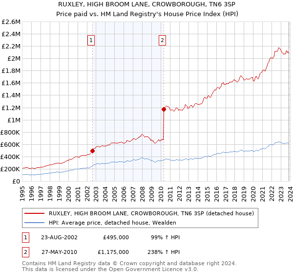 RUXLEY, HIGH BROOM LANE, CROWBOROUGH, TN6 3SP: Price paid vs HM Land Registry's House Price Index