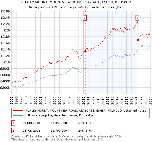 RUXLEY MOUNT, MOUNTVIEW ROAD, CLAYGATE, ESHER, KT10 0UD: Price paid vs HM Land Registry's House Price Index